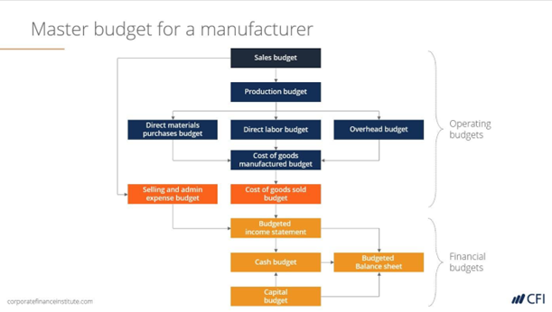 CFI budgeting flow